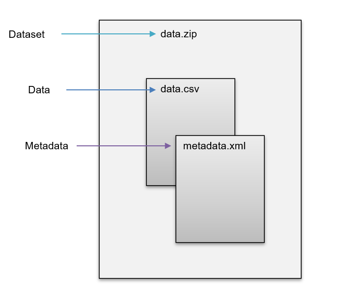 Figure 2: Files of a dataset specified in the Open Data
Format