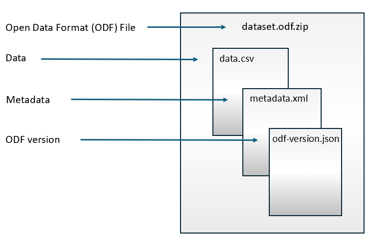 Figure 2: Files of a dataset specified in the Open Data
Format