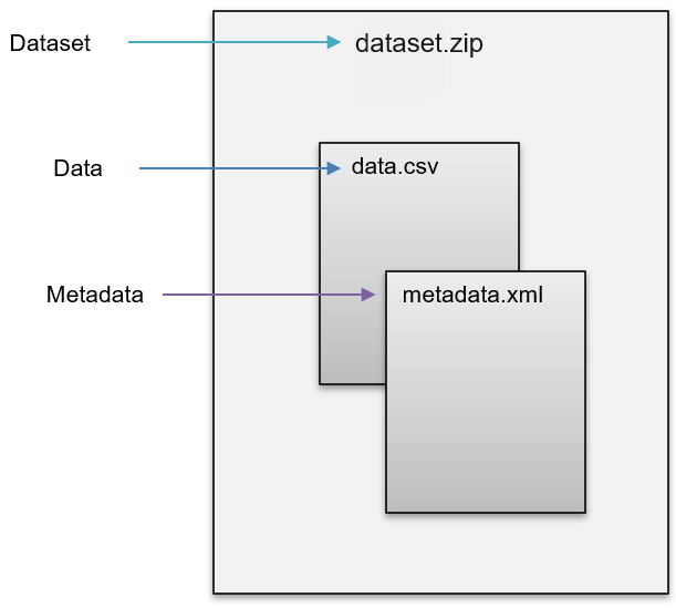 Specification of a data file in the Open Data Format